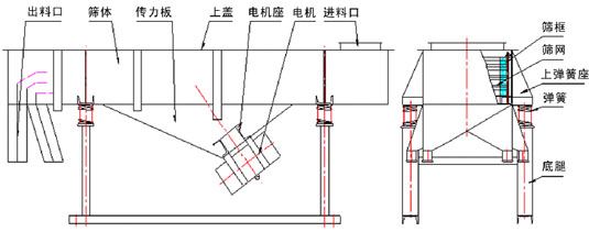 直線振動篩內(nèi)部結(jié)構(gòu)：出料口，篩體，傳力板，上蓋，電機座，電機，進料口，篩框，篩網(wǎng)，上彈簧座，彈簧，底腿。