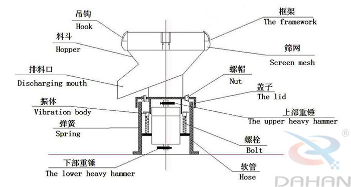450型過(guò)濾篩結(jié)構(gòu)：吊鉤，料斗，排料口，振體，彈簧，下部重錘，篩網(wǎng)，螺帽，蓋子，上部重錘，螺栓，軟管。