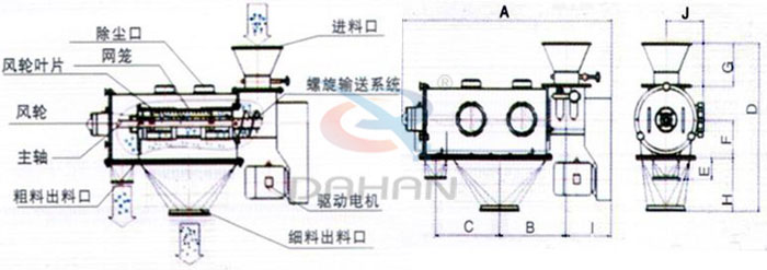 氣旋篩結(jié)構(gòu)以及外形尺寸：風(fēng)輪葉片，主軸，螺旋輸送系統(tǒng)，網(wǎng)籠，除塵口等。