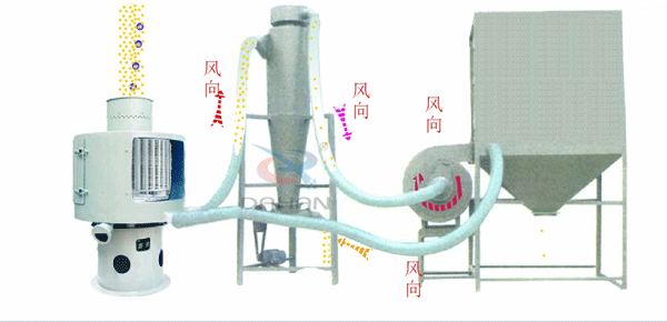 立式氣流篩工作原理送到，氣流篩進料口中進入氣流篩體內(nèi)，氣流篩篩分好的物料由軟管連接器，傳送到旋風(fēng)收集器中進行，收集并排出該物料物較粗物料。更精細(xì)的物料需要從旋風(fēng)收集器通過軟管連接器輸送到布袋收集器中，才能完成該物料的輸送目的。