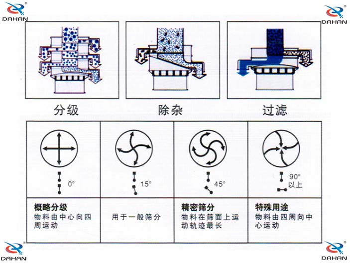 旋振篩結(jié)構(gòu)原理示意圖：概率分級(jí)，物料由中心向四周運(yùn)動(dòng)，精密篩分：物料在篩面上運(yùn)動(dòng)軌跡較長(zhǎng)特殊用途：物料有四周向中心運(yùn)動(dòng)。