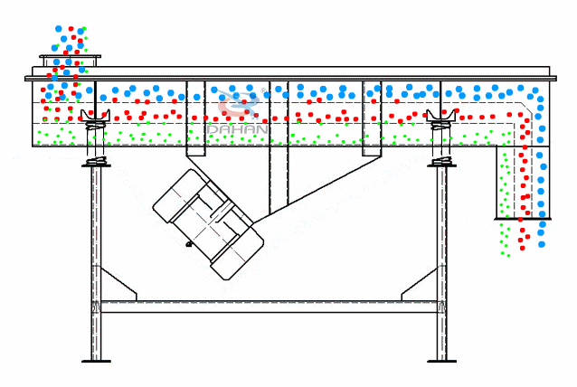 直線振動(dòng)篩為雙振動(dòng)電機(jī)驅(qū)動(dòng)。當(dāng)兩臺(tái)振動(dòng)電機(jī)做同步、反向旋轉(zhuǎn)時(shí)，其偏心塊所產(chǎn)生的激振力在平行于電機(jī)軸線的方向相互抵消，在垂直于電機(jī)軸的方向疊為一合力，因此篩機(jī)的運(yùn)動(dòng)軌跡為一直線。