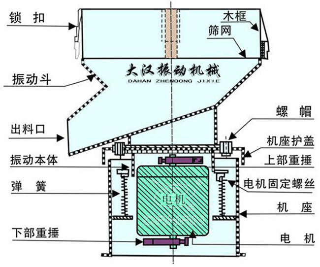 過濾篩結(jié)構(gòu)：出料口，振動本體，彈簧，篩網(wǎng)，螺帽等。
