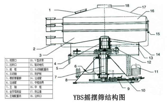 該產品的主要結構有：篩網，電機，進料口，啟動裝置等