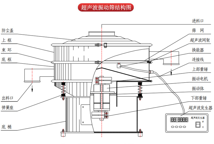 超聲波振動(dòng)篩由進(jìn)料口，篩網(wǎng)，防塵蓋，網(wǎng)架，出料口束環(huán)，加重塊，彈簧，機(jī)座，振動(dòng)電機(jī)，下部重錘等部件組成。