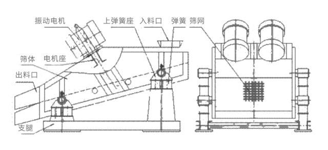 礦用振動(dòng)篩主要由激振器、篩體、篩網(wǎng)、減振裝置及座架等組成