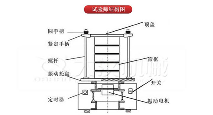 實(shí)驗(yàn)篩結(jié)構(gòu)：圓手柄，緊定手柄，螺桿，定時(shí)器，開(kāi)關(guān)等結(jié)構(gòu)