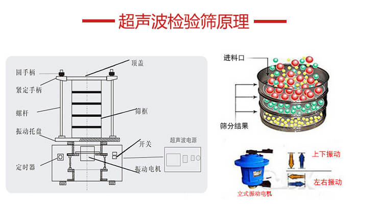 超聲波檢驗篩結(jié)構(gòu)頂蓋，圓手柄，緊定手柄，螺桿，振動托盤以及電機的運作方式展示圖。