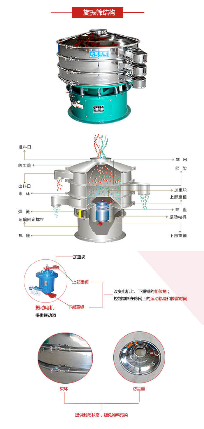 圓篩機結(jié)構(gòu)展示：進料口，出料口，篩網(wǎng)，網(wǎng)架，束環(huán)，彈簧，篩盤等