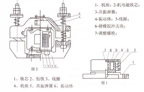CZ電磁倉壁振動(dòng)器結(jié)構(gòu)主要：鐵芯，機(jī)座，線圈，共振彈簧，振動(dòng)體，調(diào)整螺栓等。