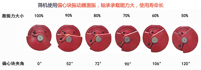 直線篩分機(jī)篩機(jī)使用偏心塊振動器激振，軸承承載能力大，使用壽命長