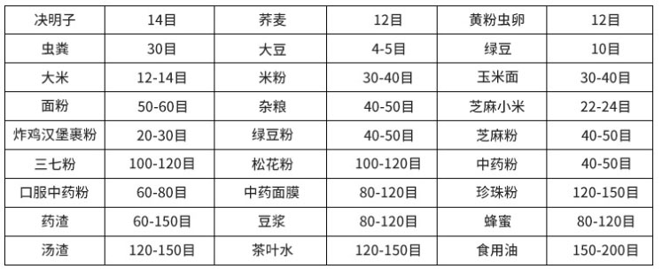 常見物料參考表，根據(jù)物料粗細選擇篩框