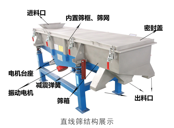 直線篩結構包括：進料口，網架裝置（內部），減震裝置，振動電機，收塵口，出料口，底部電機等。