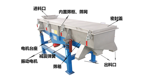 直線外部結(jié)構(gòu)篩箱，密封蓋，出料口，進(jìn)料口，電機(jī)臺(tái)座等。