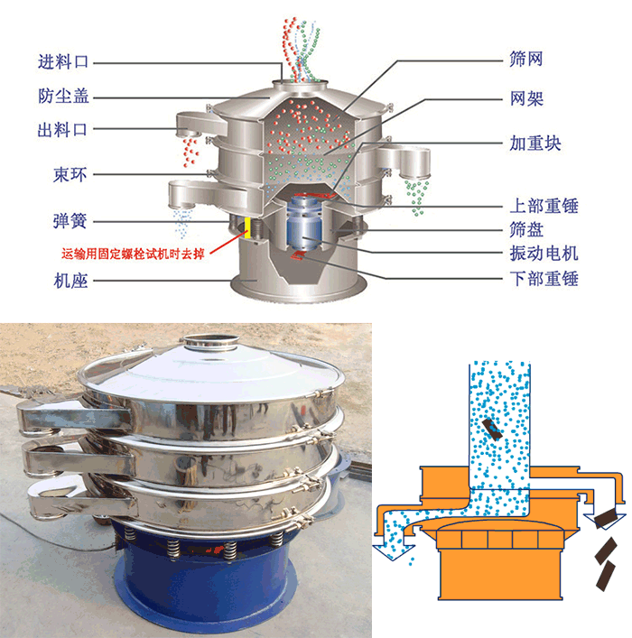 顆粒振動篩結(jié)構(gòu)：進(jìn)料口，篩網(wǎng)，網(wǎng)架，防塵蓋，出料口，束環(huán)，加重塊，上部重塊。