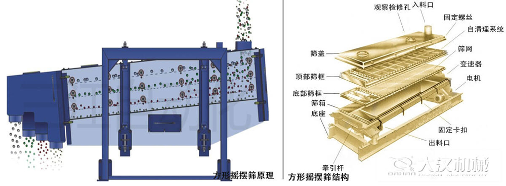 方形搖擺篩又稱往復(fù)篩，其驅(qū)動(dòng)裝置所產(chǎn)生的振動(dòng)力是繞固定軸，方向呈一定規(guī)律變化的慣性力，其本質(zhì)是有偏心輪繞定軸轉(zhuǎn)動(dòng)所形成的往復(fù)慣性力。由于其慣性帶動(dòng)物料的運(yùn)動(dòng)從而實(shí)現(xiàn)方形搖擺篩的篩分效果。該結(jié)構(gòu)是由：篩蓋，頂部篩框，底部篩框，篩網(wǎng)，出料口等部件組成。