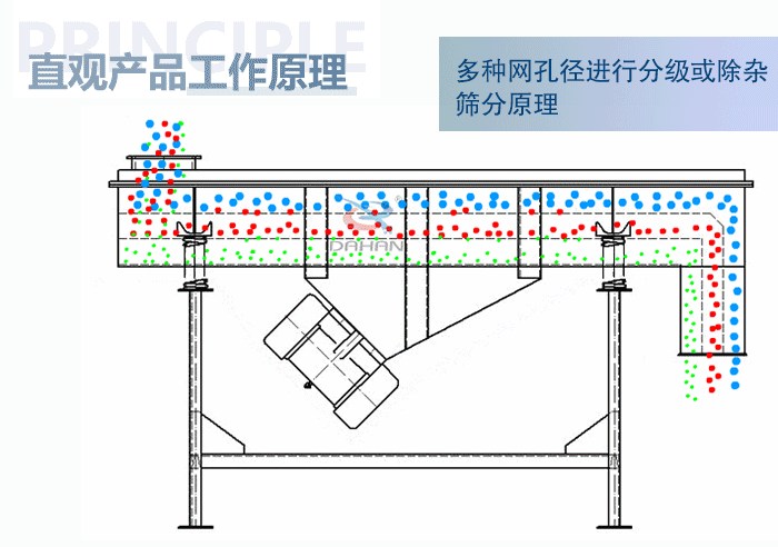 直觀方形振動篩工作原理：多種網(wǎng)孔徑進(jìn)行分級或除雜篩分原理。