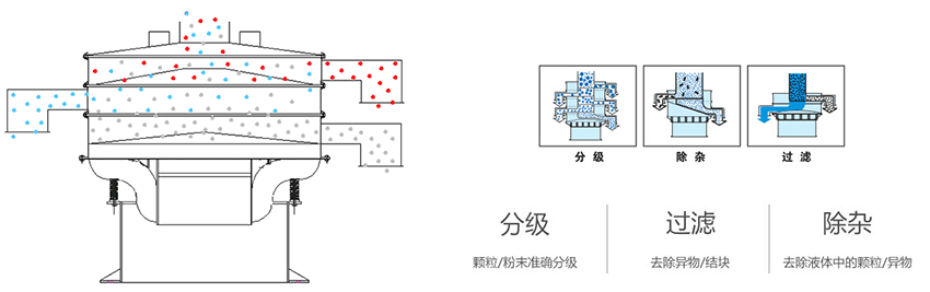 該產(chǎn)品利用的是振動(dòng)電機(jī)上的偏心塊的大小，帶動(dòng)振動(dòng)電機(jī)的激振力曾加，從而 實(shí)現(xiàn)化工振動(dòng)篩在篩網(wǎng)上篩分的作用。