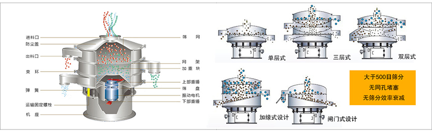 化工振動(dòng)篩主要由：進(jìn)料口，篩網(wǎng)，出料口，防塵蓋，網(wǎng)架，加重塊，上部重錘，篩盤，下部重錘，振動(dòng)電機(jī)，彈簧，機(jī)座，運(yùn)輸固定螺栓等部件組成。