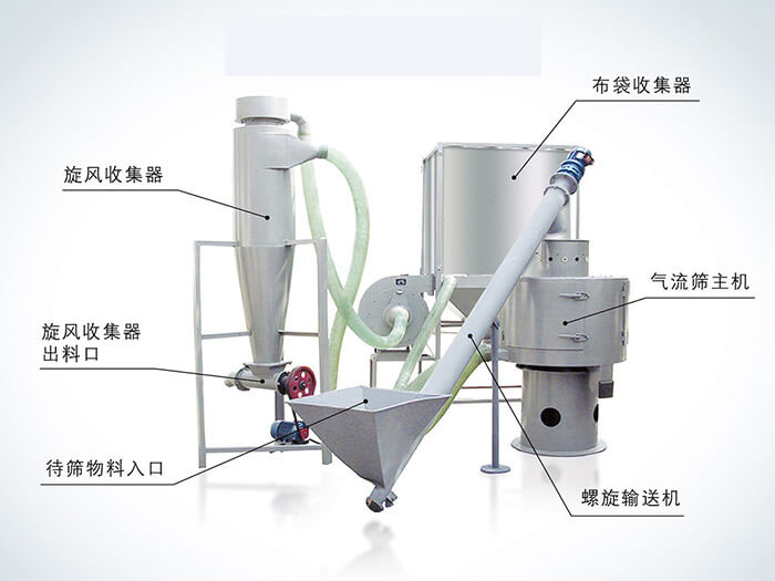 氣流篩配套設(shè)備：旋風(fēng)收集器，布袋收集器，旋風(fēng)收集器出料口，氣流篩主機(jī)，待篩物料入口，螺旋輸送器。