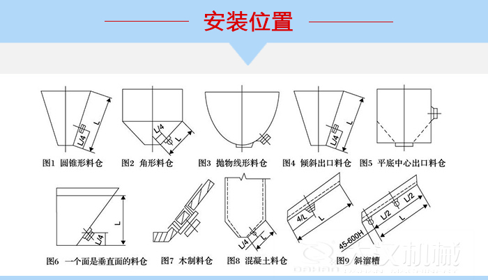 不同形狀的料倉倉壁振動器安裝位置，圖1為圓錐形料倉，圖2為角形料倉，圖3拋物線形料倉，圖4傾斜出口料倉，圖5平底中心出口料倉，圖6一個面是垂直面的料倉，圖7木制料倉，圖8混凝土料倉，圖9斜溜槽。