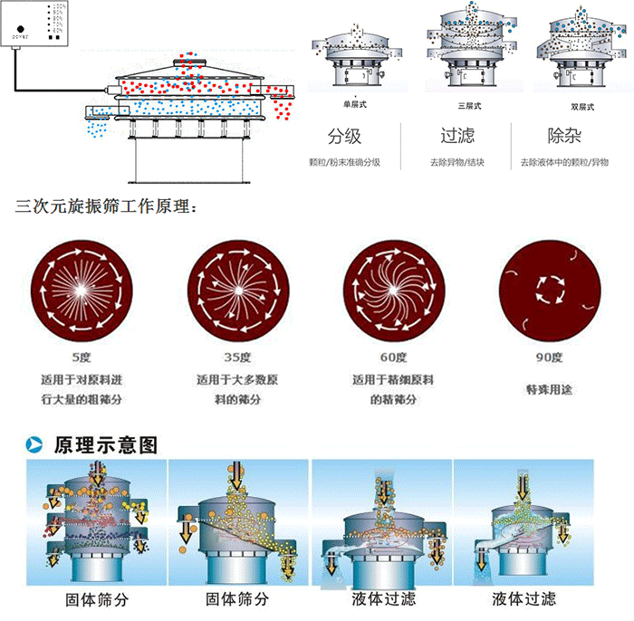 單雙層振動(dòng)篩工作功能：分機(jī)：顆粒/粉末準(zhǔn)確分級(jí)，過(guò)濾：去除異物/結(jié)塊，除雜：去除液體中的顆粒/異物。 單雙層振動(dòng)篩不同震動(dòng)角度的不同適用物料：5度：適用于對(duì)原料進(jìn)行大量的粗篩。35度：適用于大多數(shù)原料的篩分，60度適用于精細(xì)原料的精篩。90度特殊用途。
