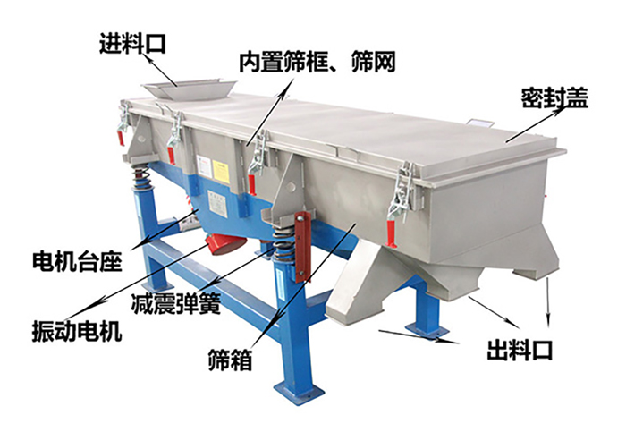 方形振動篩由密封蓋，減振彈簧，振動電機(jī)，出料口，內(nèi)置篩框等結(jié)構(gòu)。
