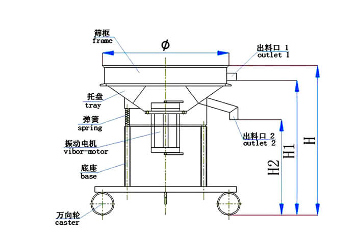 高頻篩結(jié)構(gòu)：托盤，彈簧，振動電機(jī)，底座，萬向輪，出料口等