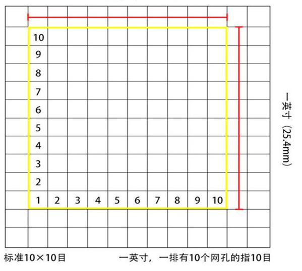 標(biāo)準(zhǔn)10*10目，一英寸(25.4mm)，一排有10個(gè)網(wǎng)孔的指10目