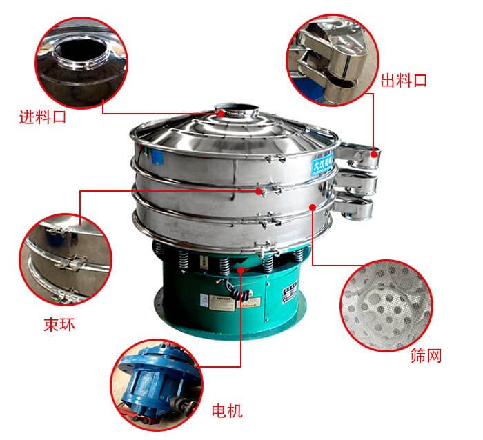 旋振篩結(jié)構(gòu)出料口，進(jìn)料口，電機(jī)等部件展示