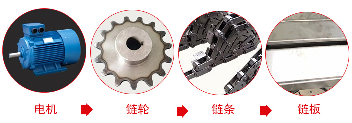 鏈板輸送機工作中所用到的主要部件：電機，鏈輪，鏈條，鏈板等部件的展示圖